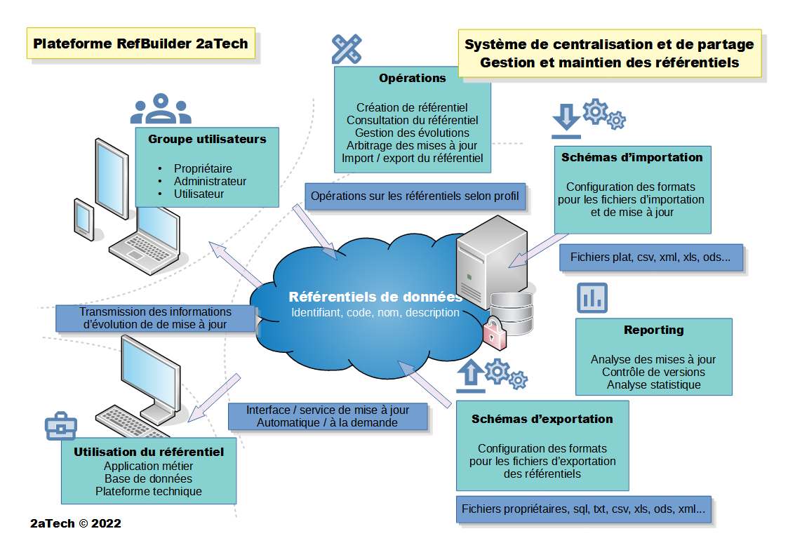 Schéma de principe de la plateforme